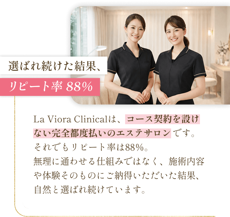 選ばれ続けた結果、リピート率88％ - La Viora Clinicalは、コース契約を設けない完全都度払いのエステサロンです。それでもリピート率は88％。無理に通わせる仕組みではなく、施術内容や体験そのものにご納得いただいた結果、自然と選ばれ続けています。
